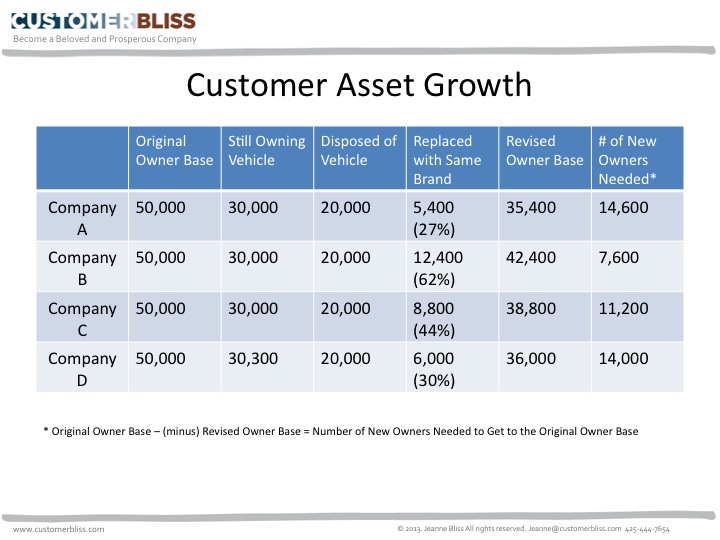 Growing Customers as the Asset of Your Business - Customer Bliss