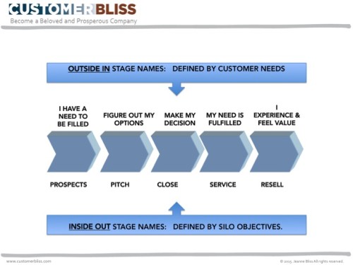 name your customer journey stages
