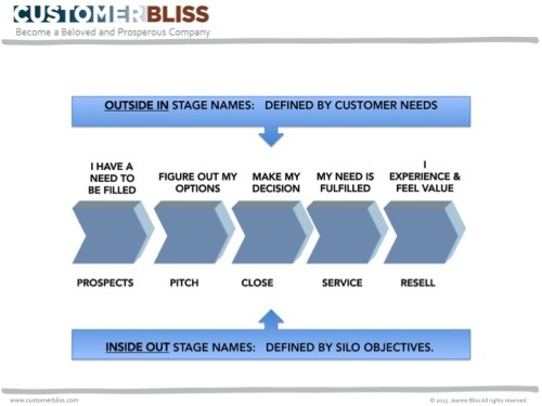 Naming Your Customer Journey Stages