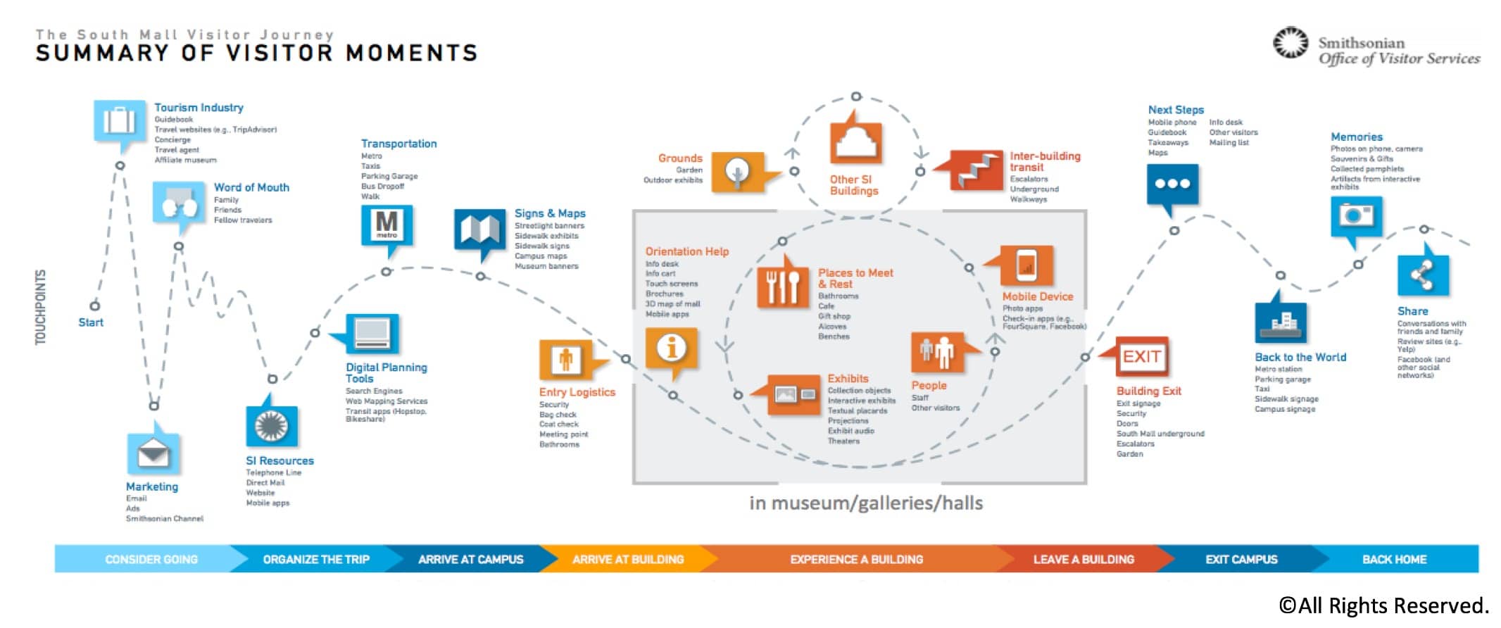 smithsonian journey map