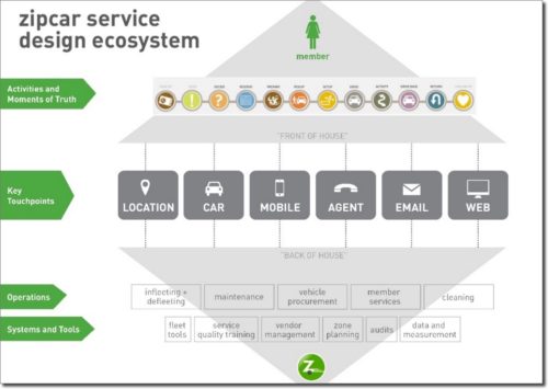 Zip Car Service Design And Customer Experience Lessons