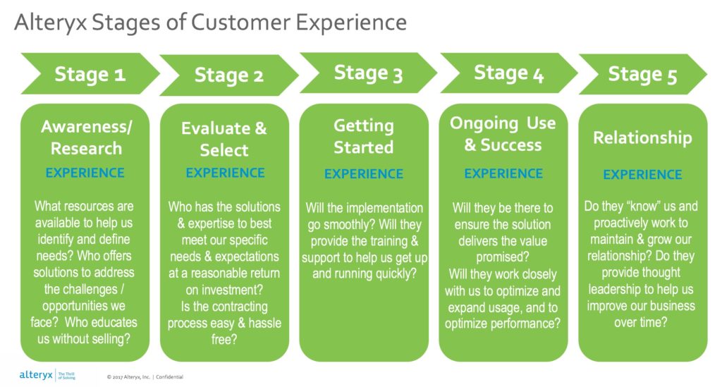 Alteryx Customer Experience Stages